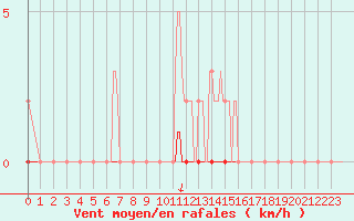 Courbe de la force du vent pour Selonnet (04)