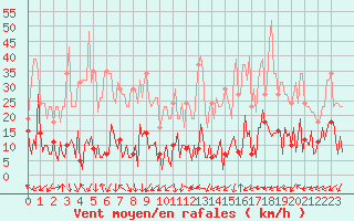 Courbe de la force du vent pour Beaumont du Ventoux (Mont Serein - Accueil) (84)