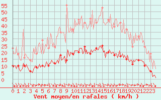 Courbe de la force du vent pour Recoubeau (26)