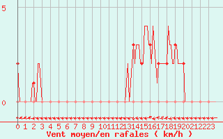 Courbe de la force du vent pour Mirepoix (09)