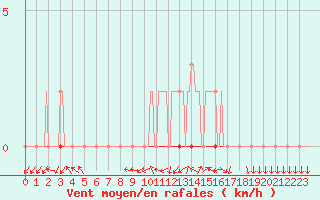 Courbe de la force du vent pour Coulommes-et-Marqueny (08)