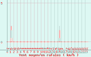 Courbe de la force du vent pour Dounoux (88)