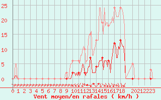 Courbe de la force du vent pour Lans-en-Vercors (38)