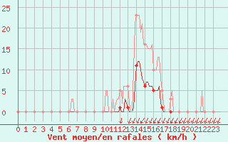 Courbe de la force du vent pour Lans-en-Vercors (38)