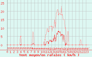 Courbe de la force du vent pour Sain-Bel (69)