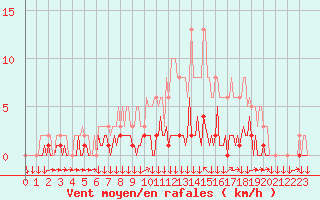 Courbe de la force du vent pour Triel-sur-Seine (78)