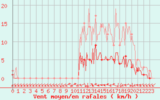 Courbe de la force du vent pour Sars-et-Rosires (59)