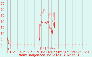 Courbe de la force du vent pour Pouzauges (85)