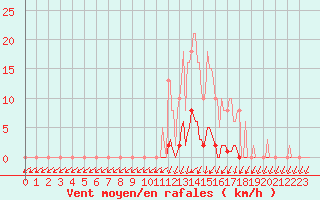 Courbe de la force du vent pour Lamballe (22)