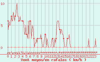 Courbe de la force du vent pour Mandailles-Saint-Julien (15)