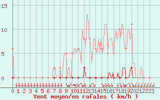 Courbe de la force du vent pour Herbault (41)