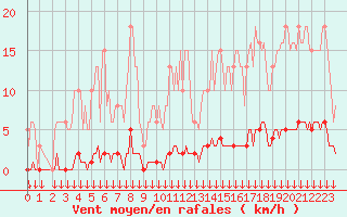 Courbe de la force du vent pour Roujan (34)