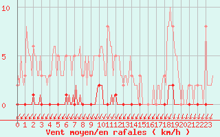 Courbe de la force du vent pour Puimisson (34)