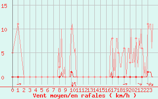 Courbe de la force du vent pour Saint-Brevin (44)