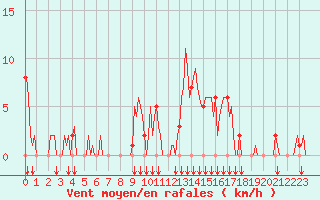 Courbe de la force du vent pour Rochegude (26)