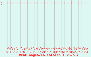 Courbe de la force du vent pour Orschwiller (67)