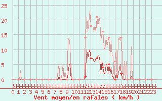 Courbe de la force du vent pour Saint-Philbert-sur-Risle (27)