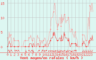 Courbe de la force du vent pour Saint-Michel-d