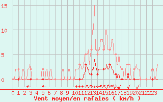 Courbe de la force du vent pour Noyarey (38)