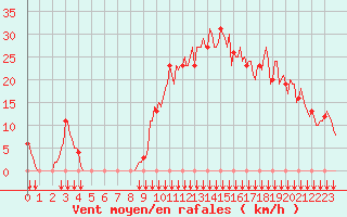 Courbe de la force du vent pour Rochegude (26)