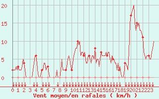 Courbe de la force du vent pour Rochegude (26)