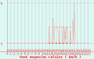 Courbe de la force du vent pour Saint-Nazaire-d