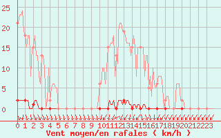 Courbe de la force du vent pour Anse (69)