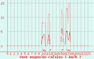 Courbe de la force du vent pour Kernascleden (56)