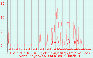 Courbe de la force du vent pour Sain-Bel (69)