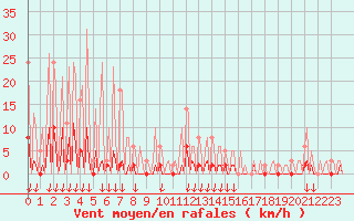 Courbe de la force du vent pour Hohrod (68)