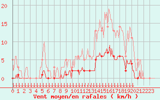 Courbe de la force du vent pour Verngues - Hameau de Cazan (13)