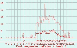 Courbe de la force du vent pour Lasfaillades (81)