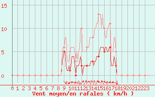 Courbe de la force du vent pour Saint-Jean-de-Vedas (34)