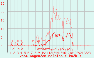 Courbe de la force du vent pour Voinmont (54)