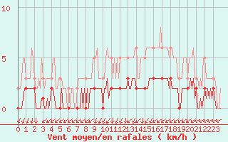 Courbe de la force du vent pour Saint-Laurent-du-Pont (38)