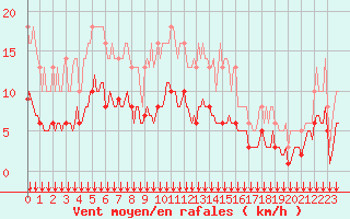 Courbe de la force du vent pour Bois-de-Villers (Be)