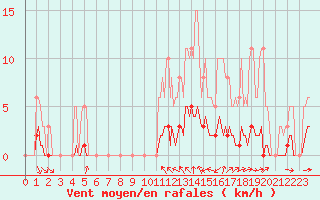 Courbe de la force du vent pour Champtercier (04)