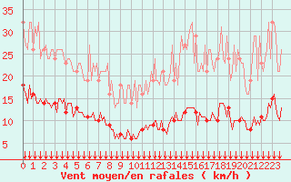 Courbe de la force du vent pour Bois-de-Villers (Be)