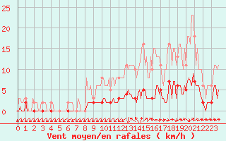 Courbe de la force du vent pour Courcouronnes (91)