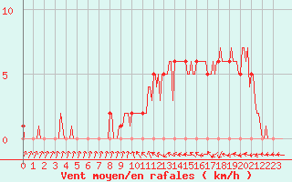 Courbe de la force du vent pour Mirepoix (09)