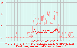 Courbe de la force du vent pour Rmering-ls-Puttelange (57)