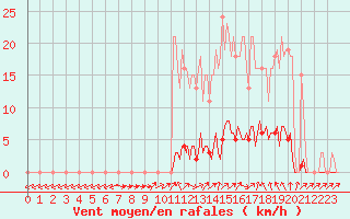 Courbe de la force du vent pour Sain-Bel (69)