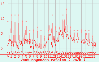Courbe de la force du vent pour Beerse (Be)