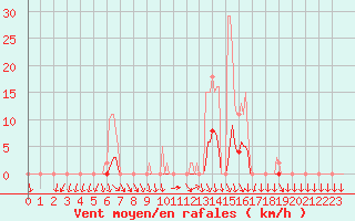 Courbe de la force du vent pour Herserange (54)