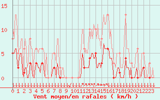 Courbe de la force du vent pour Roujan (34)