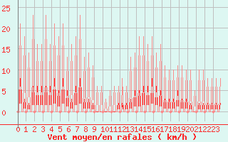 Courbe de la force du vent pour Verngues - Hameau de Cazan (13)