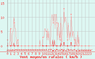 Courbe de la force du vent pour Dounoux (88)