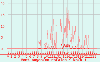 Courbe de la force du vent pour Saint-Philbert-sur-Risle (27)