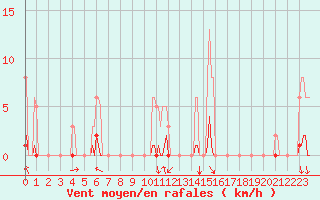 Courbe de la force du vent pour Orlu - Les Ioules (09)