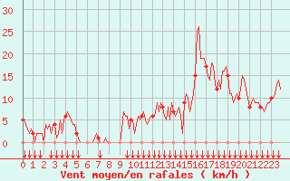 Courbe de la force du vent pour Rochegude (26)